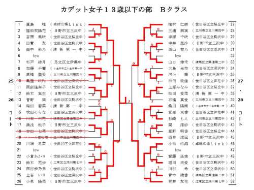 川端晃菜(乃木坂46)の中学校は芦花中で特定！卓球部でバレエ経験者はデマ？